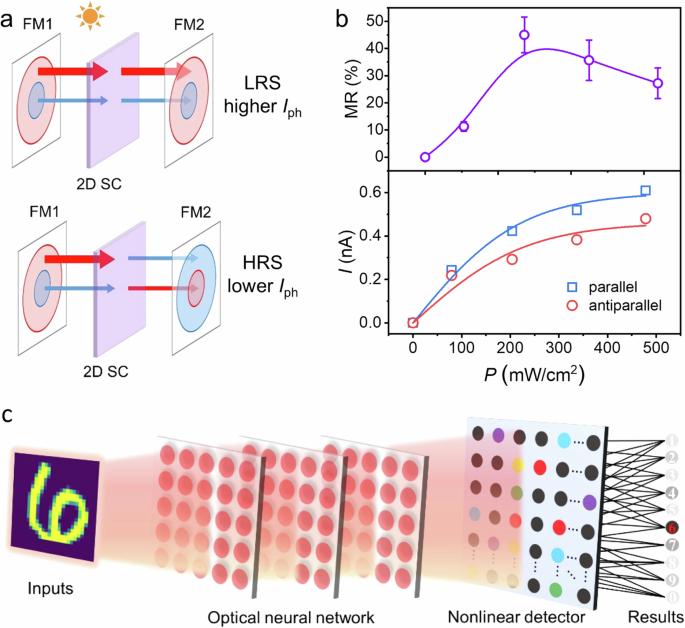 Machine vision system by optically tunable 2D magnetic junctions