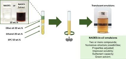 Developing translucent emulsions using sustainable NADES-based extracts