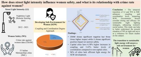 Coupling and coordination association between night light intensity and women safety – A comparative assessment of Indian metropolitan cities