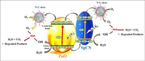 Investigation on the impact of green synthesized N-C-dots decoration over photocatalytic efficiency of S-g-C3N4/ZnO