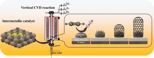 Temperature-driven structural and morphological changes in nitrogen-doped carbon nanofibers synthesized via LaNi5Pt1.0 intermetallic catalyst