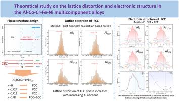 Theoretical study on the lattice distortion and electronic structure in the Al–Co–Cr–Fe–Ni multicomponent alloys