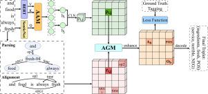 SenticNet and Abstract Meaning Representation driven Attention-Gate semantic framework for aspect sentiment triplet extraction