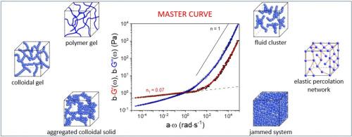 Viscoelastic properties of colloidal systems with attractive solid particles at low concentration: A review, new results and interpretations