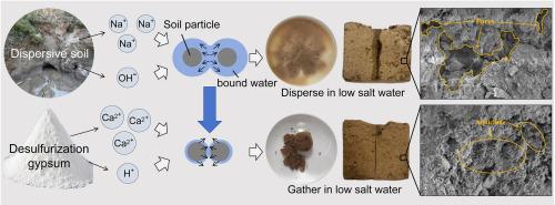 Exploring the influence and predictive role of waste acidic calcium on the water stability and mechanical behavior of strongly alkaline dispersive subsoil