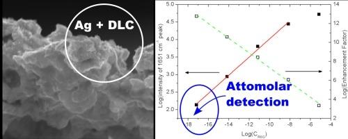 DLC based substrate enabling single molecule detection by Surface Enhanced Raman Spectroscopy (SERS)