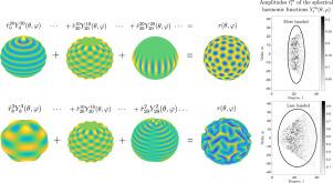 Spherical harmonics-based pseudo-spectral method for quantitative analysis of symmetry breaking in wrinkling of shells with soft cores