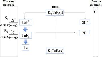 Electrochemical behavior of tantalum ion in LiF-NaF-K2TaF7 molten salt system