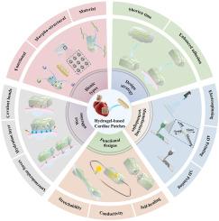 Hydrogel-based cardiac patches for myocardial infarction therapy: Recent advances and challenges