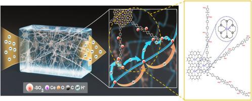 Hydrocarbon-based composite membranes containing sulfonated Poly(arylene thioether sulfone)-grafted 2D crown ether framework coordinated with cerium ions for PEMFC applications