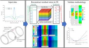 Residual stress reconstruction by amplification of limited measurement data via finite element analysis