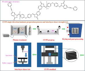 Effects of argon plasma treatment on carbon fiber surface characteric and its reinforcing polyimide composites interfacial properties at room and elevated temperatures