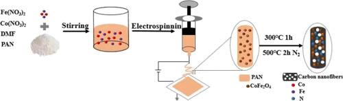 High-performance flexible CoFe2O4/N-doped carbon nanofiber composite anode materials for sodium-ion batteries