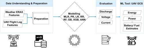 Weather-aware energy management for unmannedaerial vehicles: a machine learning application with global data integration