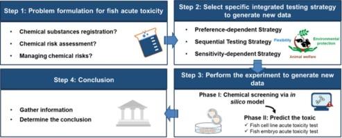 A novel integrated testing strategy (ITS) for evaluating acute fish toxicity with new approach methodologies (NAMs)