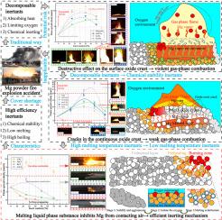 Multiple effects of high efficiency solid inertants on fire hazard of the accumulated Mg dust layer