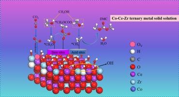 Direct synthesis of dimethyl carbonate from methanol and carbon dioxide over Co-Ce-Zr ternary metal solid solution