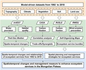 Spatiotemporal changes and management measure to enhance ecosystem services in the Mongolian Plateau