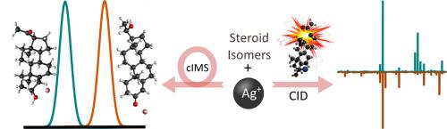 Enhancing isomer specificity in mass spectrometry by combining silver ion adduction and ion mobility