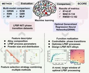 Machine learning in additive manufacturing——NiTi alloy’s transformation behavior