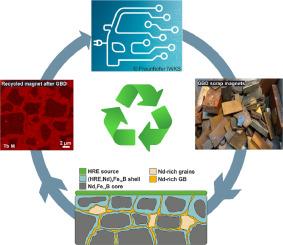 Functional recycling of grain boundary diffusion processed Nd-Fe-B sintered magnets