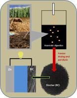 Biochar from residues of anaerobic digestion and its application as electrocatalyst in Zn–air batteries