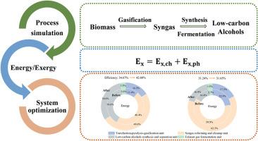 Process simulation, thermodynamic and system optimization for the low-carbon alcohols production via gasification of second-generation biomass