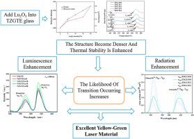 Enhancing yellow-green emission in Eu/Tb co-doped tellurite glasses controlled by Lu2O3