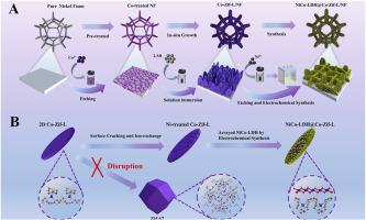 Engineering to disrupt ZIF-67 formation: Novel strategy for constructing hierarchically three-dimensional NiCo-layered double Hydroxide@Co-ZIF-L composites for enhancing energy storage