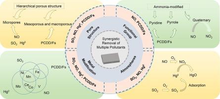 Activated coke for synergistic removal of multiple pollutants from sintering flue gas: A Review