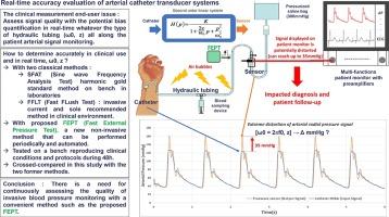 Real-Time Accuracy Evaluation of Arterial Catheter Transducer Systems