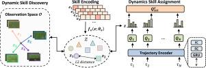 Skill matters: Dynamic skill learning for multi-agent cooperative reinforcement learning