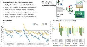 Optimization of nitrogen management and greenhouse gas balance in agroecological cropping systems in a climate change context