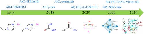 Research progress on rechargeable aluminum sulfur (Al-S) batteries based on different electrolyte systems