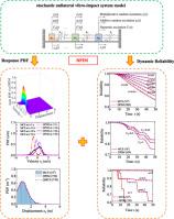 Stochastic dynamics analysis for unilateral vibro-impact systems under combined excitation