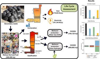 Environmental assessment of gasification and green hydrogen potential role in waste management decarbonization