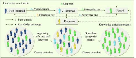 Sustainable ripples: Unveiling contractor knowledge-state transitions and group consensus based on environmental sanction violations