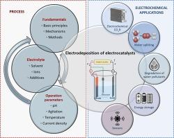 Electrodeposition of nano- and micro-materials: Advancements in electrocatalysts for electrochemical applications