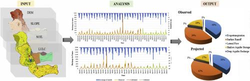 Integrated hydrological modeling and water resource assessment in the Mayurakshi River Basin: A comprehensive study from historical data to future predictions