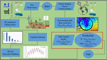 Variable sensitivity analysis in groundwater level projections under climate change adopting a hybrid machine learning algorithm