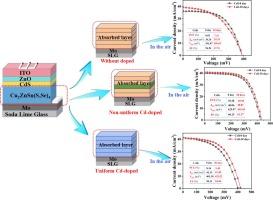 Enhancing performance of Cu2ZnSn(S, Se)4 solar cells via non-uniform gradient and flat bands induced by Cd substitution