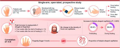 Increased angiopoietin-1 improves nailfold capillary morphology in patients with systemic sclerosis