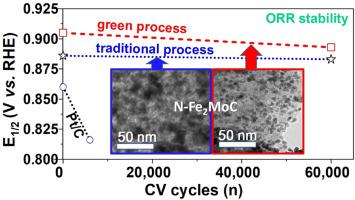 Comparison of cost and performance between traditional and green processes for producing bimetallic carbide based oxygen reduction electrocatalysts