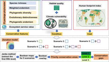 Identification of biodiversity priority conservation areas in China by integrating genetic, species and ecosystem diversity