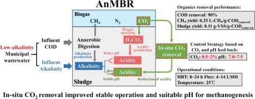 CO2 removal from biogas improved stable treatment of low-alkalinity municipal wastewater using anaerobic membrane bioreactor