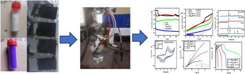 Synergistic effects of gadolinium oxide into the matrix of zeolitic imidazolate frameworks (ZIFs) for supercapacitor applications