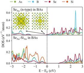 Impacts of point defects on shallow doping in cubic boron arsenide: A first principles study