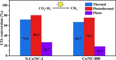 Unveiling the role of N species in Co/NC catalysts for photothermal CO2 hydrogenation