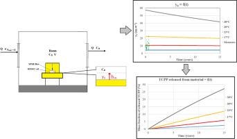 Kinetic analysis of TCPP emission from fireproofed upholstered furniture under realistic indoor conditions