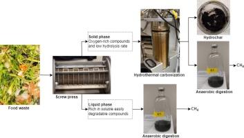 Conversion of the solid fraction of food waste separated by a screw press using an integrated hydrothermal carbonization and anaerobic digestion process